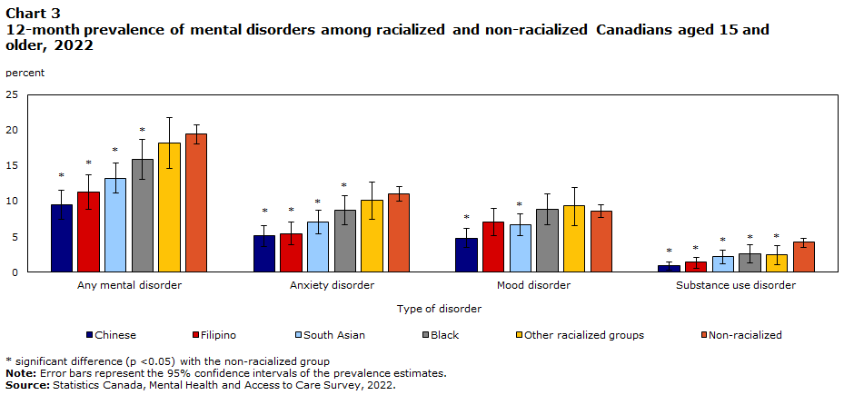 12-month prevalence of mental disorders among racialized and non-racialized Canadians ages 15 and older, 2022