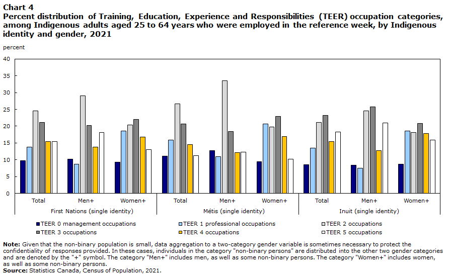 Chart 4 Percent distribution of Training, Education, Experience and Responsibilities (TEER) occupation categories among Indigenous adults aged 25 to 64 years who were employed in the reference week, by Indigenous identity and gender, 2021