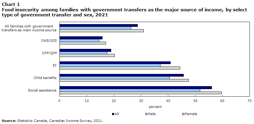 Chart 1 Food insecurity among families with government transfers as the major source of income, by select type of government transfer and sex, 2021