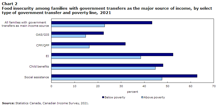 Chart 2 Food insecurity among families with government transfers as the major source of income, by select type of government transfer and poverty line, 2021