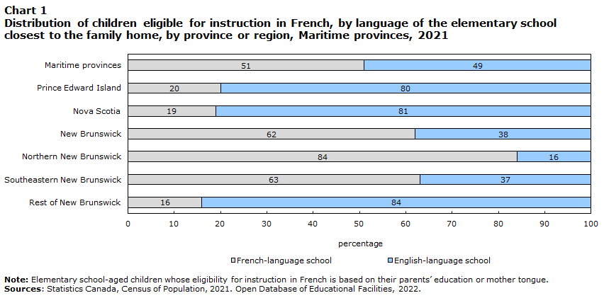 Distribution of children eligible for instruction in French, by language of the elementary school closest to their home, by province or region, Maritime provinces, 2021