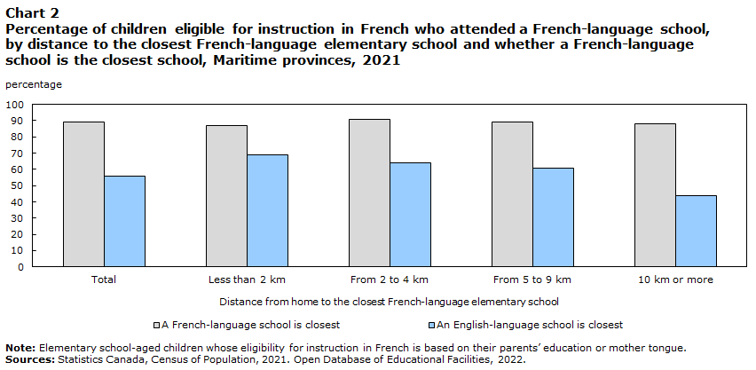 Percentage of children eligible for instruction in French who attended a French-language school, by distance to the closest French-language elementary school and whether a French-language school is the closest school, 2021