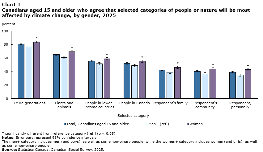 Chart 1: Canadians aged 15 and older who agree that selected categories of people or nature will be most affected by climate change, by gender, 2025