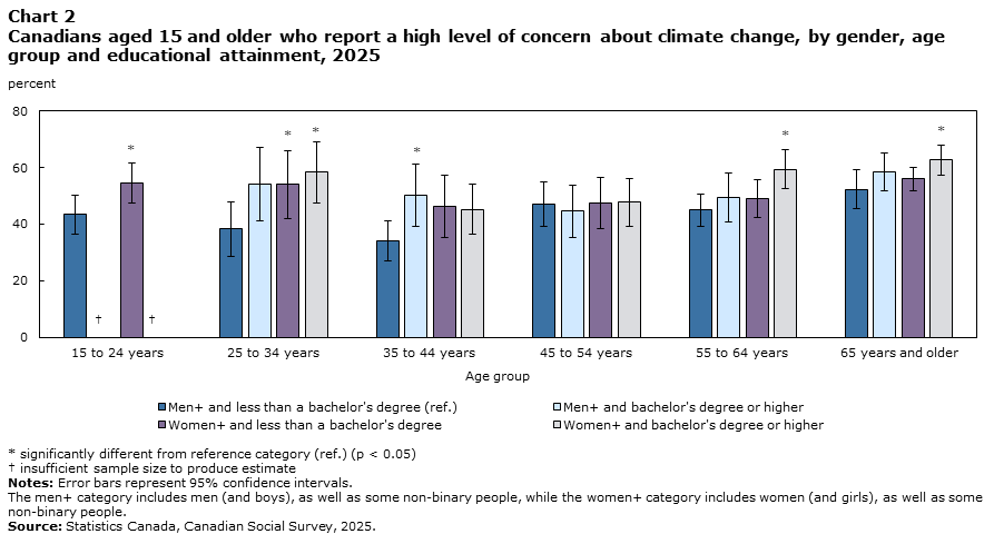 Chart 2: Canadians aged 15 and older who report a high level of concern about climate change, by gender, age group and educational attainment, 2025