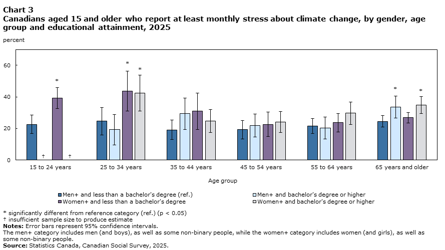 Chart 3: Canadians aged 15 and older who report at least monthly stress about climate change, by gender, age group and educational attainment, 2025