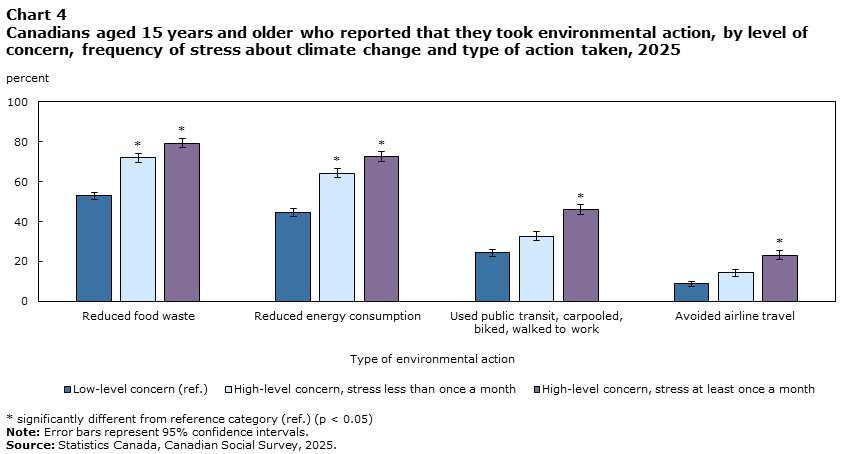 Chart 4: Canadians aged 15 years and older who reported that they took environmental action, by level of concern, frequency of stress about climate change and type of action taken, 2025