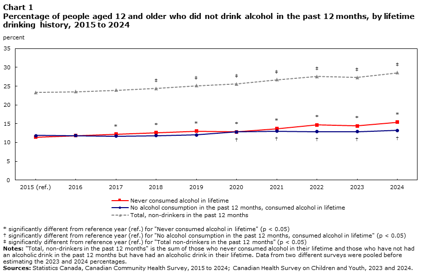 Chart 1 Percentage of people aged 12 and older who did not drink alcohol in the past 12 months, by lifetime drinking history, 2015 to 2024