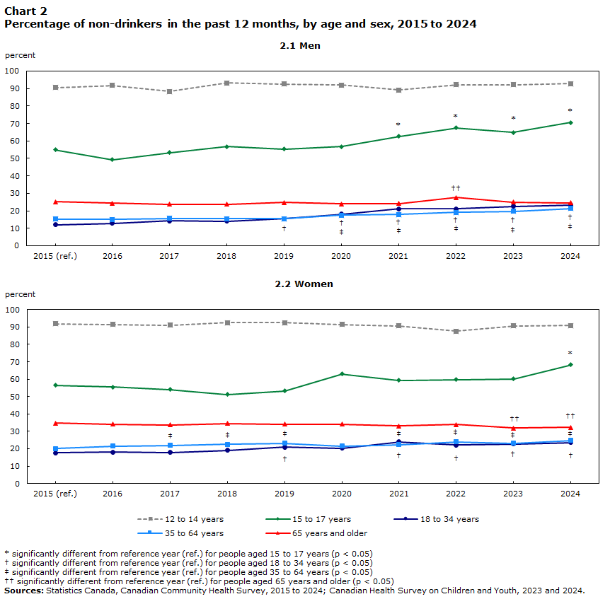 Chart 2 Percentage of non-drinkers in the past 12 months, by age and sex, 2015 to 2024
