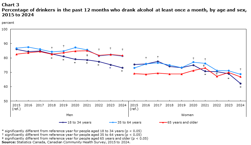 Chart 3 Percentage of drinkers in the past 12 months who drank alcohol at least once a month, by age and sex, 2015 to 2024