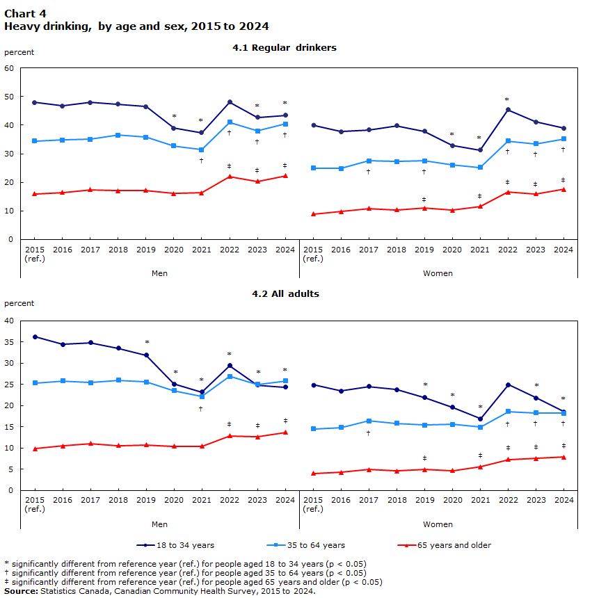 Chart 4 Heavy drinking, by age and sex, 2015 to 2024