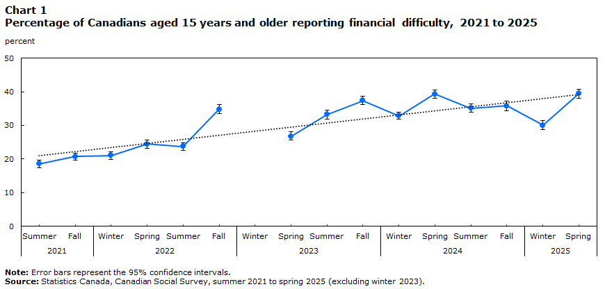 Chart 1 Percentage of Canadians aged 15 years and older reporting financial difficulty, 2021 to 2025