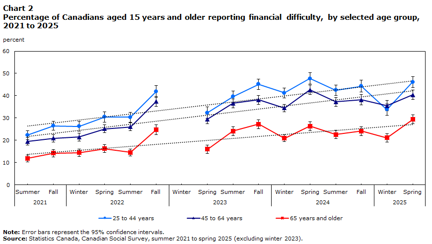 Chart 2 Percentage of Canadians aged 15 years and older reporting financial difficulty, by selected age group, 2021 to 2025