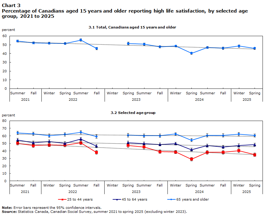 Chart 3 Percentage of Canadians aged 15 years and older reporting high life satisfaction, by selected age group, 2021 to 2025