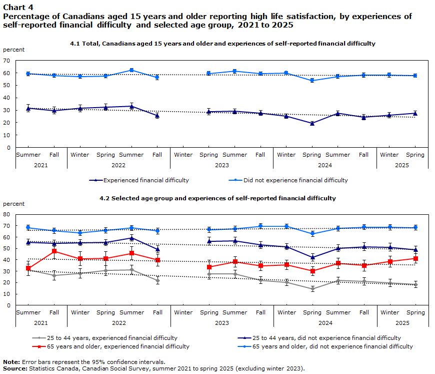Chart 4 Percentage of Canadians aged 15 years and older reporting high life satisfaction, by experiences of 
self-reported financial difficulty and selected age group, 2021 to 2025