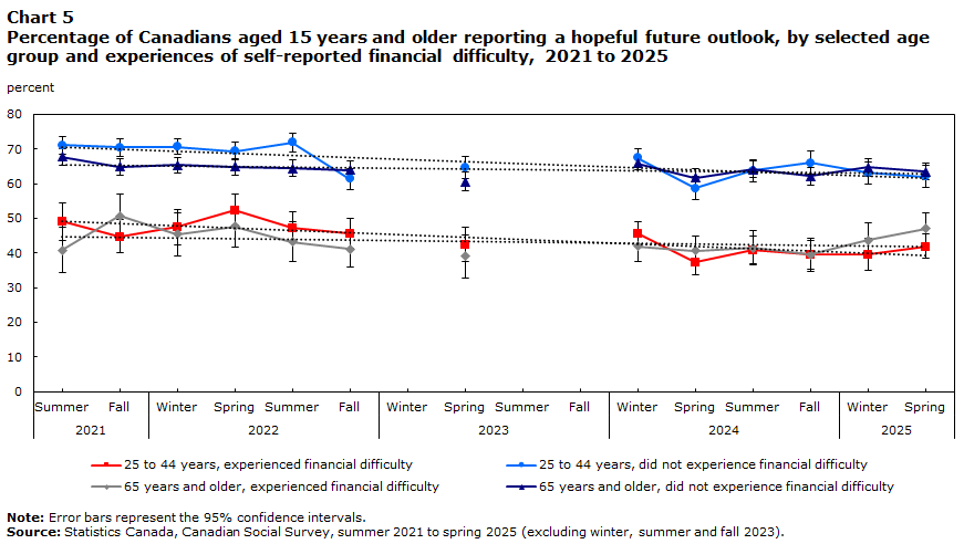 Chart 5 Percentage of Canadians aged 15 years and older reporting a hopeful future outlook, by selected age group and experiences of self-reported financial difficulty, 2021 to 2025