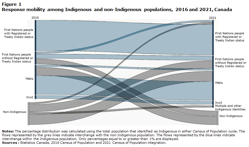 Figure 1 Response mobility among Indigenous and non-Indigenous populations, 2016 and 2021, Canada