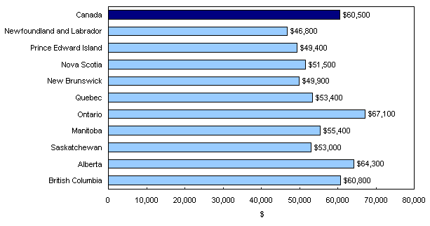 Chart 6.1
Average after-tax income of
families, Canada and provinces, 2002