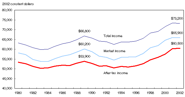 Chart 6.2
Averages in market income, total income and after-tax
income of families followed similar trends, 1980 to 2002