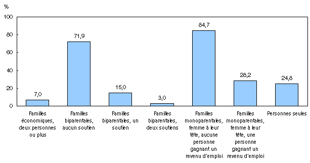 Graphique 8.1
La plupart des familles sans soutien économique étaient
à faible revenu, 2002