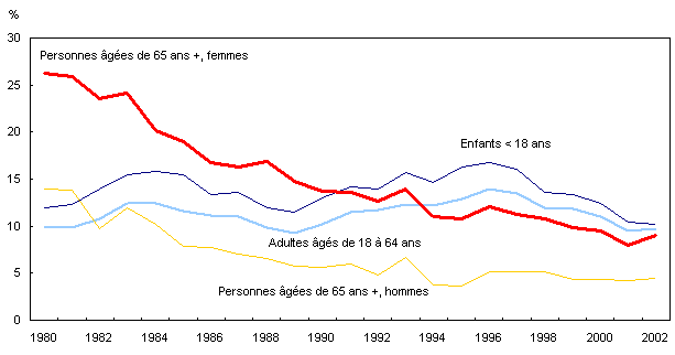 Graphique 8.2
Taux de faible revenu chez les enfants, les adultes d'un âge
de travailler, et les personnes âgées, 1980 à 2002