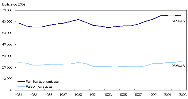 Graphique 2.1
Revenu moyen du marché des familles économiques et des
personnes seules, 1981 à 2003