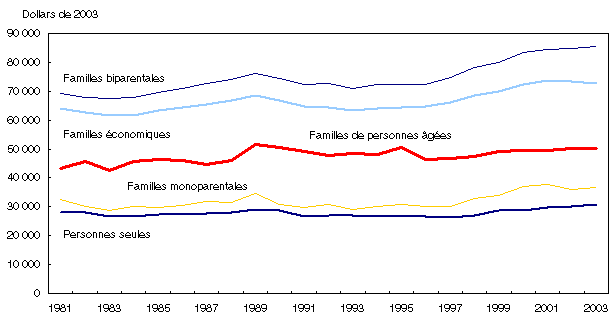 Graphique 4.1
Revenu total moyen des familles et des personnes seules, 1981 à 2003