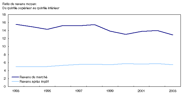 Graphique 7.3
Ratio du revenu moyen des familles du quintile supérieur et
de celui des familles du quintile inférieur, compte tenu du revenu
du marché et du revenu après impôt, 1993 à 2003
