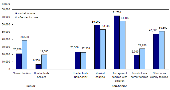 Chart 4Median market and after-tax income, Canada