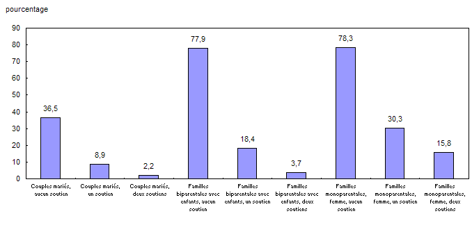 Graphique 5La prévalence de faible revenu parmi les différents types de familles, Canada