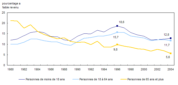 Graphique 6Prévalence de faible revenu parmi les individus, Canada