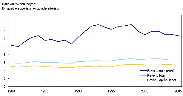 Ratio du revenu moyen des familles du quintile supérieur et celui des familles du quintile inférieur, Canada, 1980 à 2005