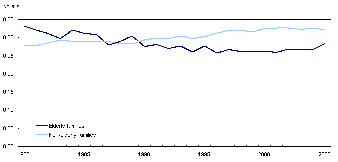 Gini coefficients of after-tax income, Canada, 1980 to 2005