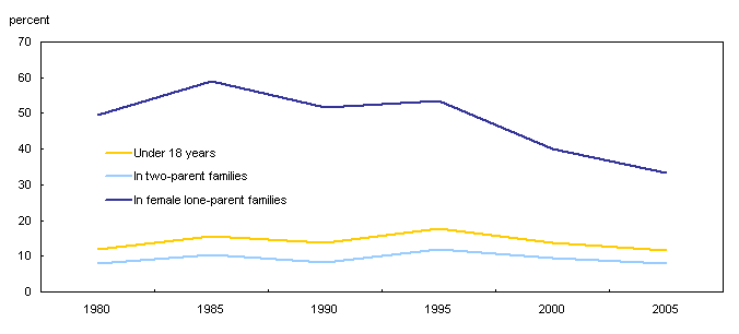 Incidence of low income among children, Canada, 1980 to 2005