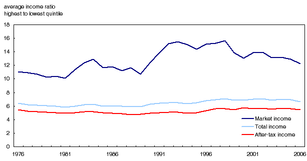 Ratio of average income of the highest quintile families to the lowest, Canada, 1976 to 2006