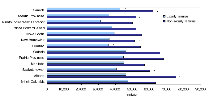 Chart 3 Median after-tax income by elderly families versus non-elderly families, Canada and Provinces, 2006