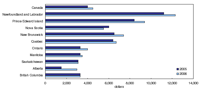 Chart 7 Median government transfers for families, Canada and Provinces, 2005 and 2006