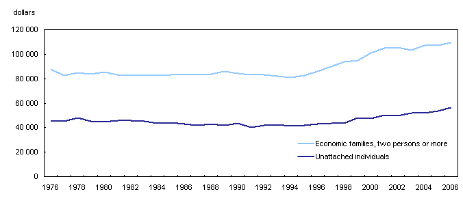 Average after-tax income gap by family types, Canada, 1976 to 2006