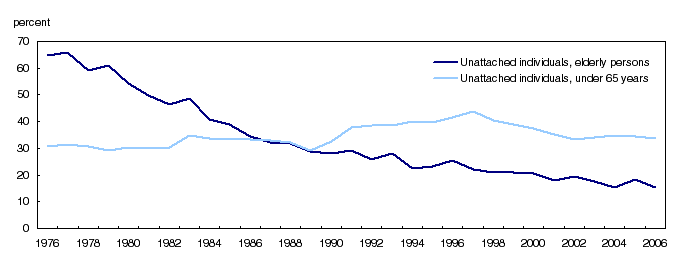 Incidence of low income for unattached elderly and non-elderly, Canada, 1976 to 2006