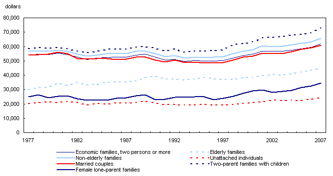 Median after-tax income by family types, Canada, 1977 to 2007
