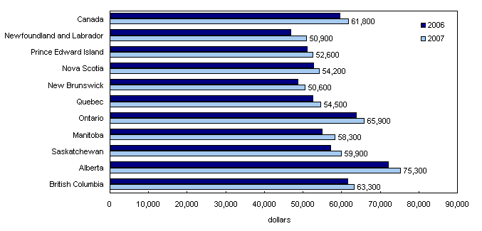 Median after-tax income, families of two persons or more, Canada and Provinces, 2006 to 2007