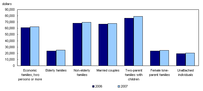 Median market income by family type, Canada, 2006 - 2007