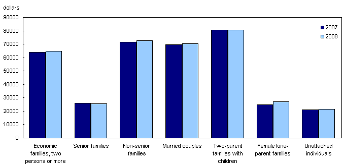 Chart 1 Median market income, by family type, 2007 and 2008