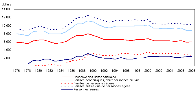 Graphique  5   Impôt sur le revenu  médian des familles, 1976 à 2008