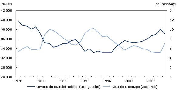 Graphique 2 Revenu du marché médian des bénéficiaires et taux de chômage, personnes âgées de 25 à 54 ans, 1976 à 2009