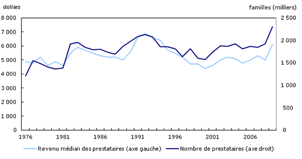 Graphique 3 Nombre de familles prestataires d'assurance-emploi et prestations médianes, 1976 à 2009