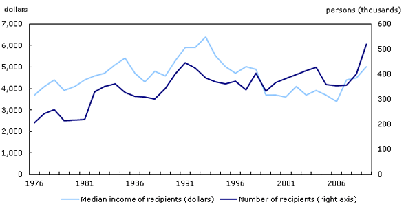 Chart 4 Number of unattached who received EI and median benefits, 1976 to 2009
