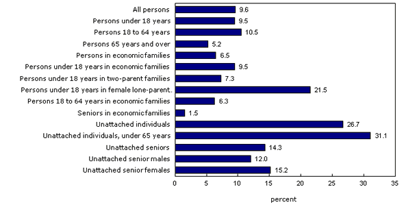 Chart 6 Incidence of low income using the LICO-AT, 2009