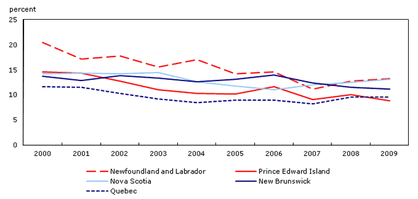 Chart 7 Incidence of low income using the MBM, all persons, selected provinces, 2000 to 2009