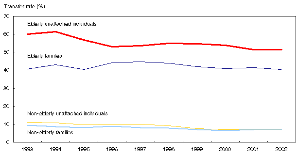 Chart 3.1
Implicit transfer rates for seniors are higher than for non-seniors,&nbsp;1993&nbsp;to&nbsp;2002