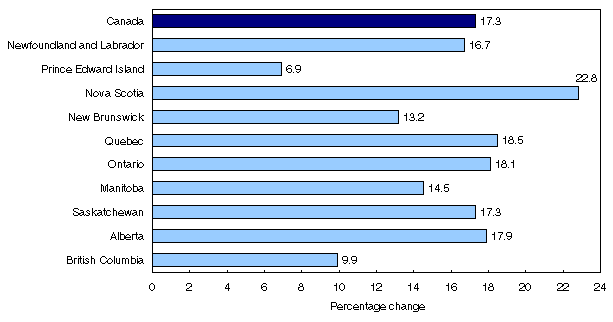 Chart 2.2
Average market income, Canada and provinces, percentage change between&nbsp;1996&nbsp;and&nbsp;2002&nbsp;